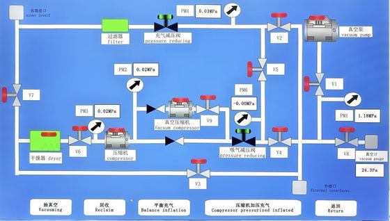 अनुकूलन योग्य बड़ी रिकवरी इन्फ्लेशन डिवाइस 500L-2000L SF6 रिकवरी मशीन